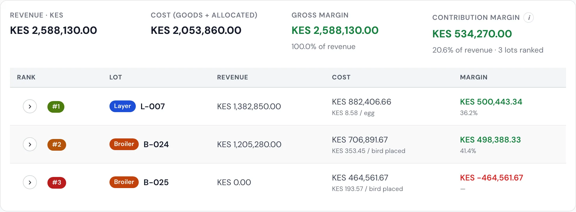 Profit by lot for a sample farm in Kenyan shillings: a layer lot and a harvested broiler lot in profit, and a broiler lot still growing that has costs but no sales yet.